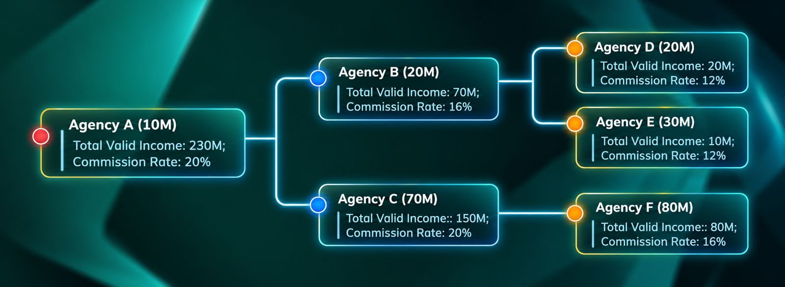 Hala Agency Commission Calculation Hierarchy Diagram